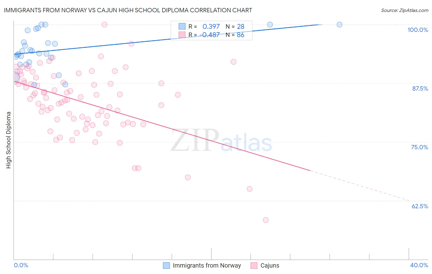 Immigrants from Norway vs Cajun High School Diploma