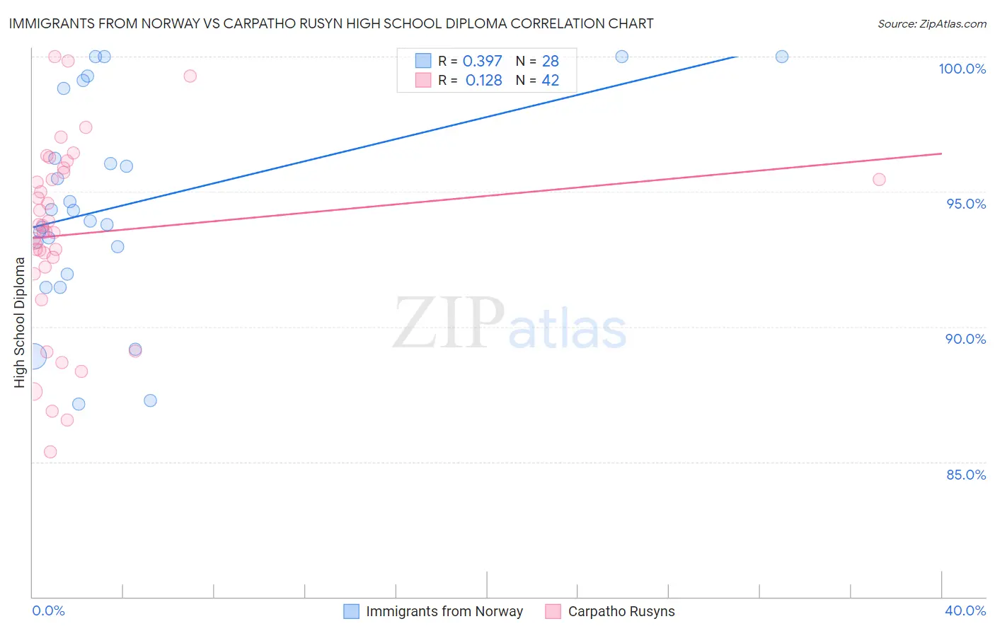 Immigrants from Norway vs Carpatho Rusyn High School Diploma