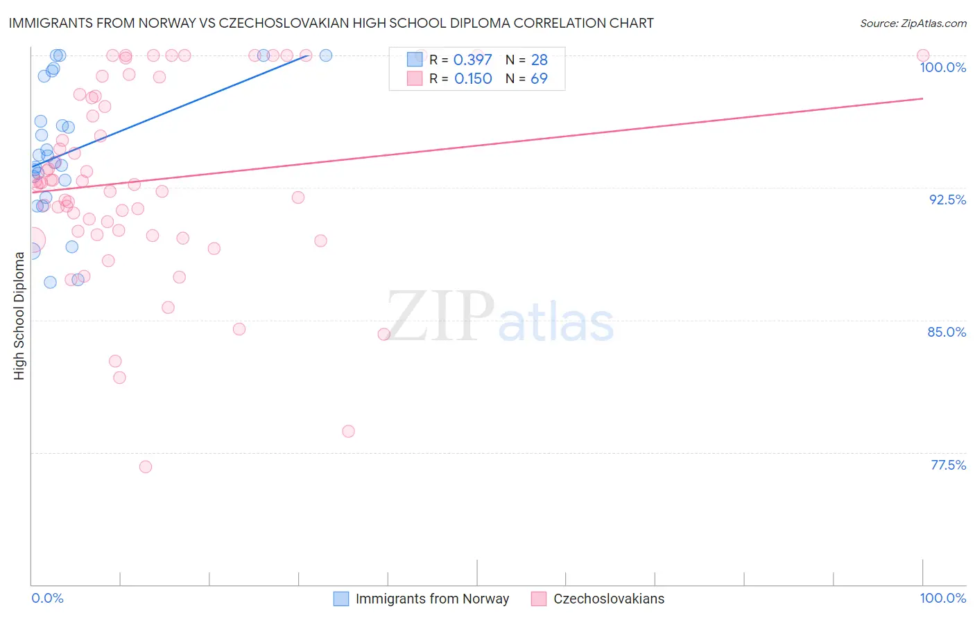 Immigrants from Norway vs Czechoslovakian High School Diploma