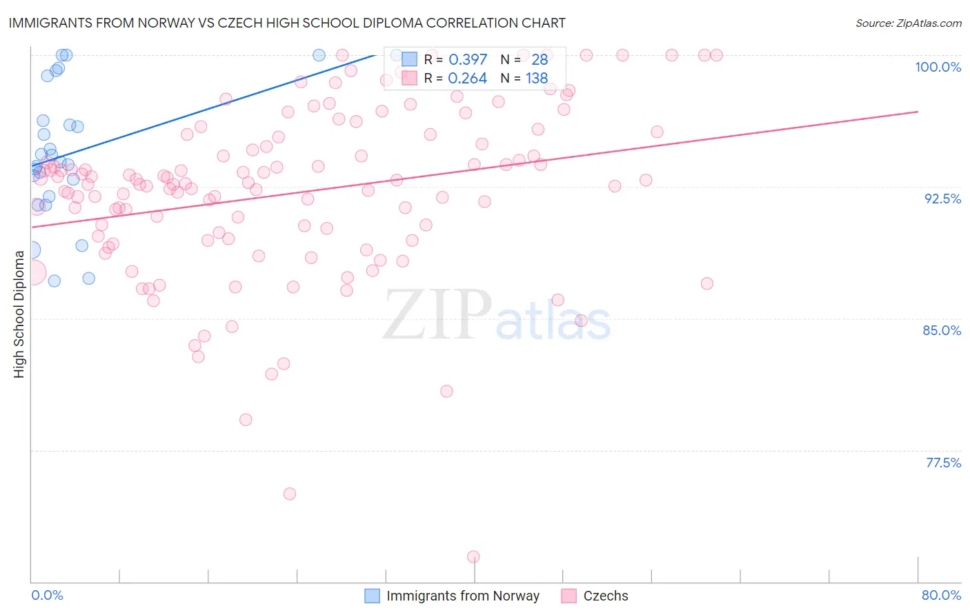 Immigrants from Norway vs Czech High School Diploma