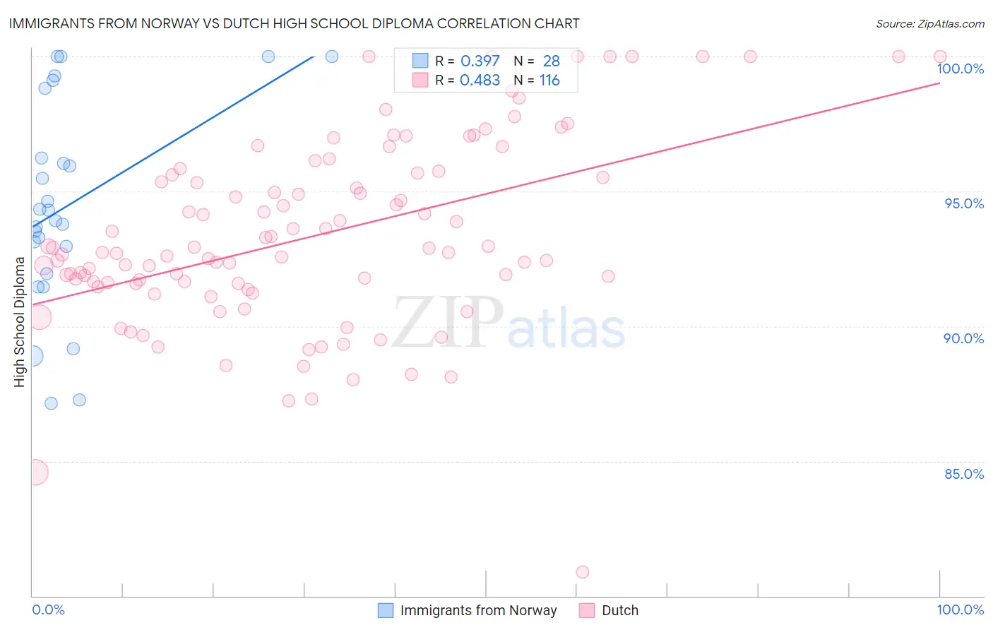 Immigrants from Norway vs Dutch High School Diploma