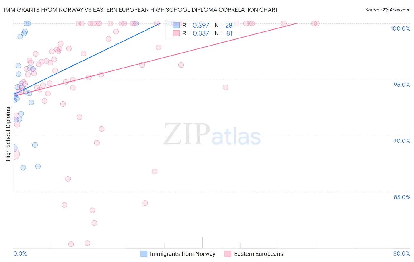 Immigrants from Norway vs Eastern European High School Diploma