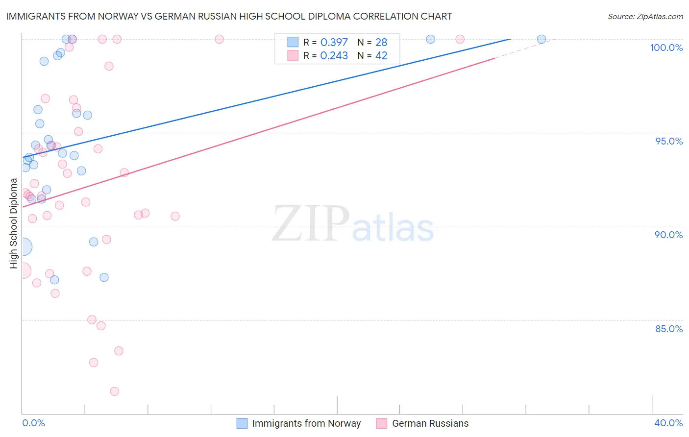 Immigrants from Norway vs German Russian High School Diploma