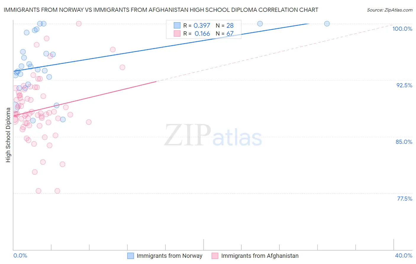 Immigrants from Norway vs Immigrants from Afghanistan High School Diploma