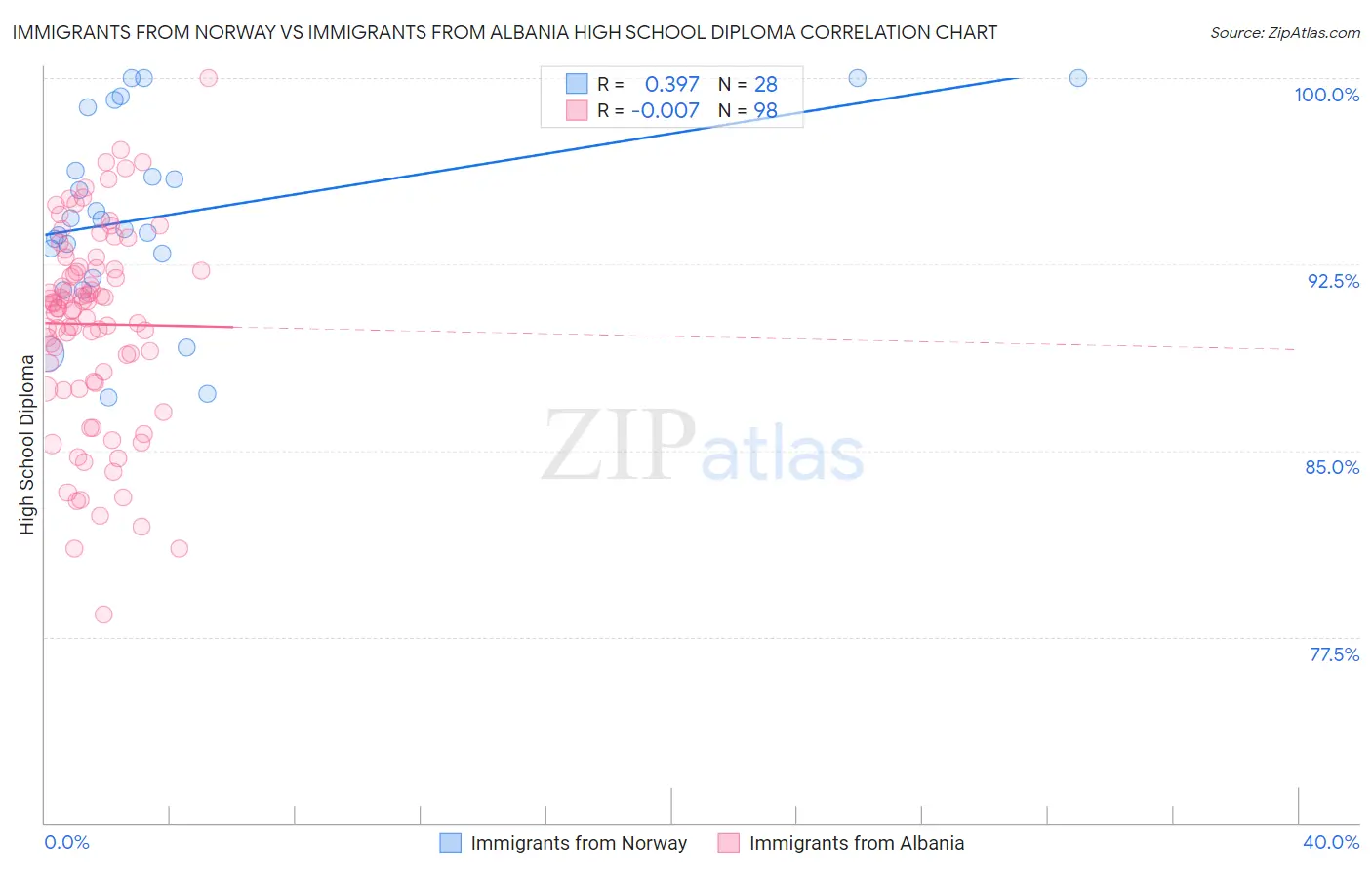 Immigrants from Norway vs Immigrants from Albania High School Diploma