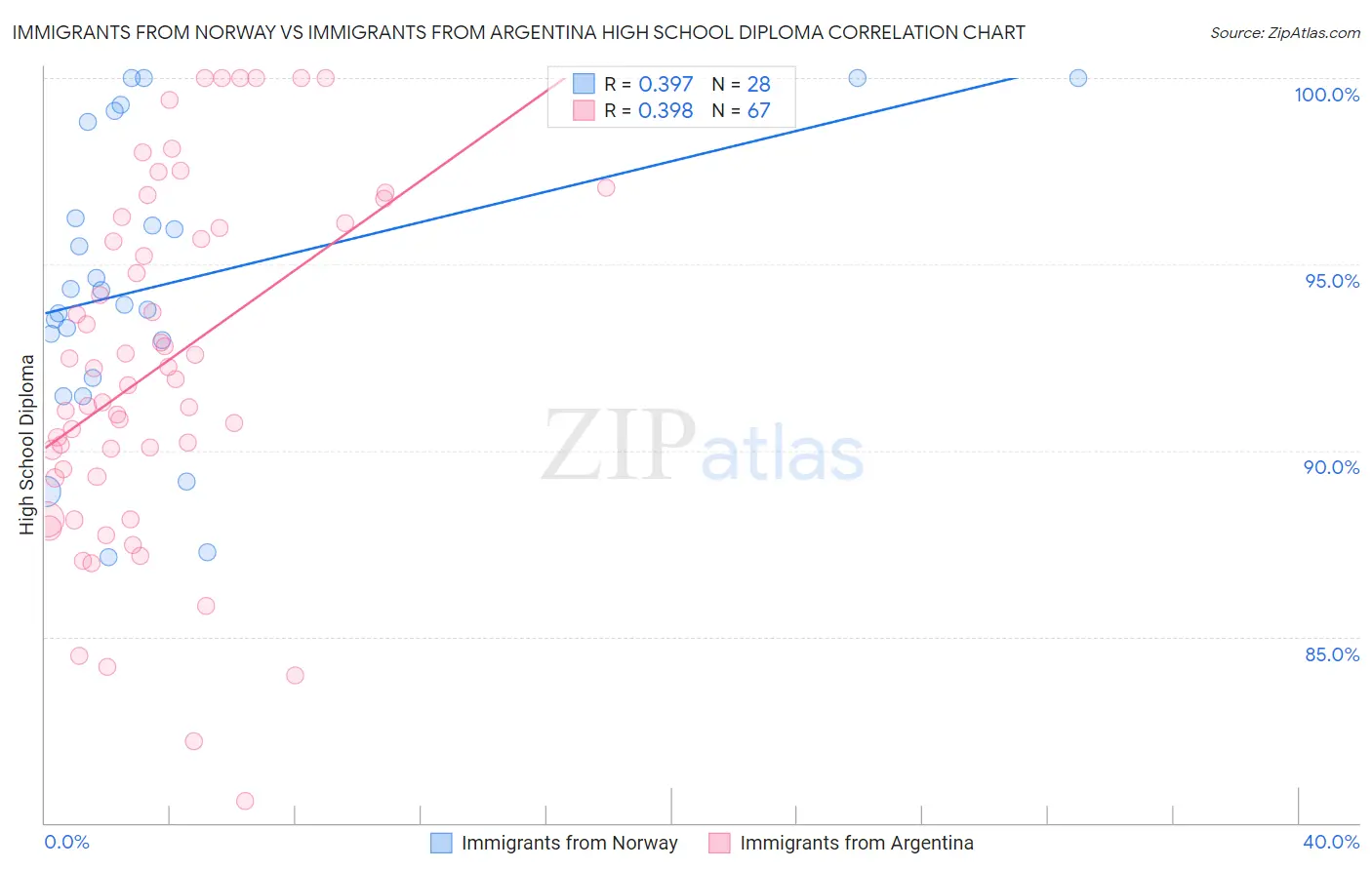 Immigrants from Norway vs Immigrants from Argentina High School Diploma