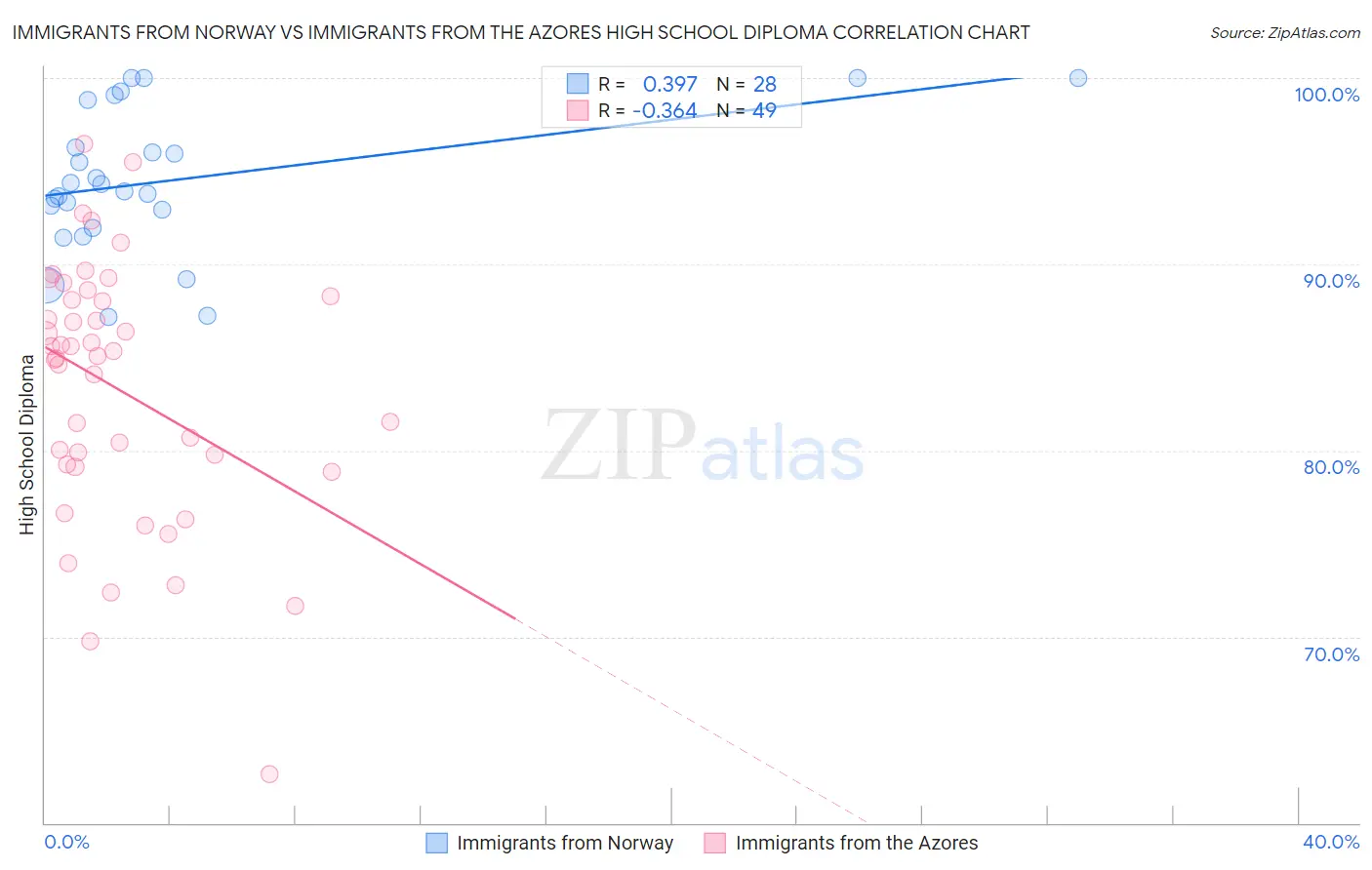 Immigrants from Norway vs Immigrants from the Azores High School Diploma