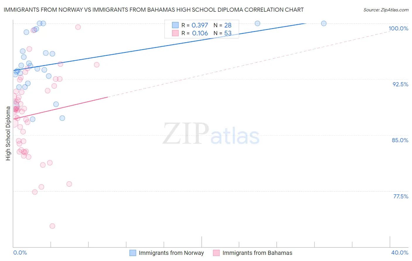 Immigrants from Norway vs Immigrants from Bahamas High School Diploma