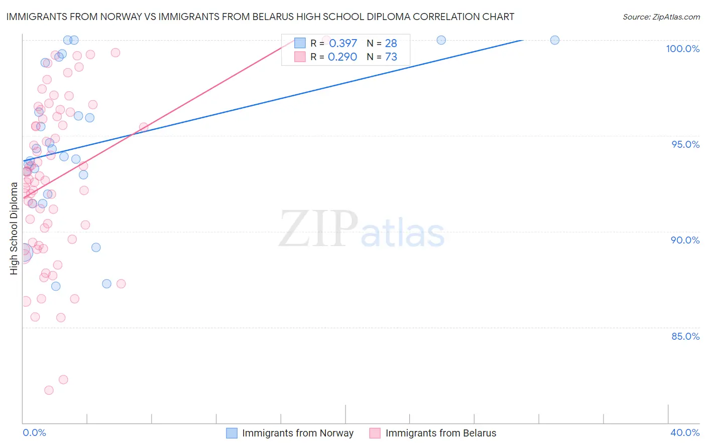 Immigrants from Norway vs Immigrants from Belarus High School Diploma