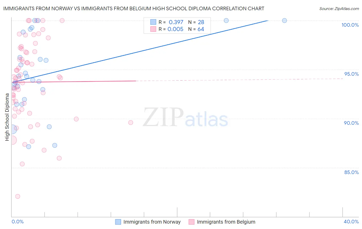 Immigrants from Norway vs Immigrants from Belgium High School Diploma