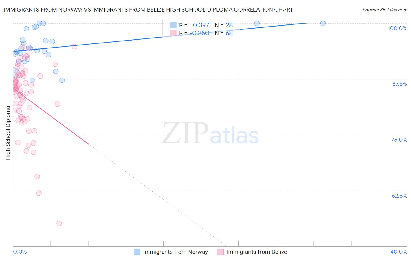 Immigrants from Norway vs Immigrants from Belize High School Diploma