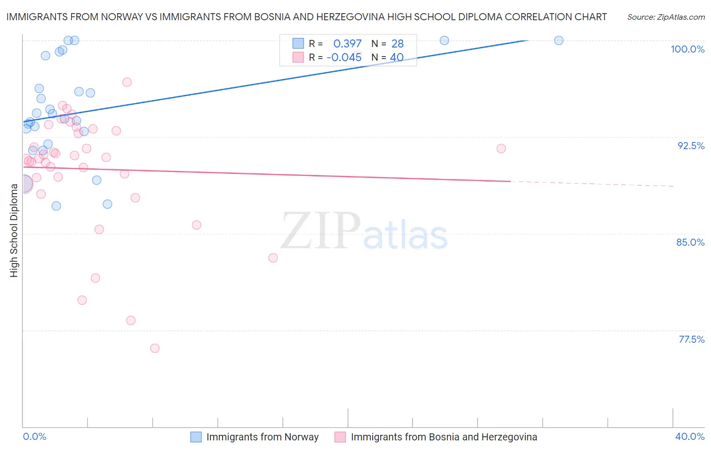 Immigrants from Norway vs Immigrants from Bosnia and Herzegovina High School Diploma