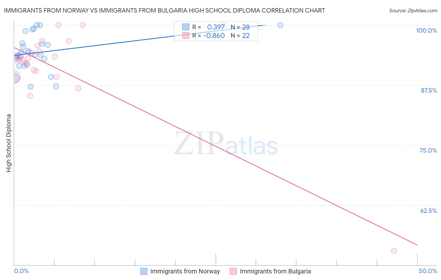 Immigrants from Norway vs Immigrants from Bulgaria High School Diploma