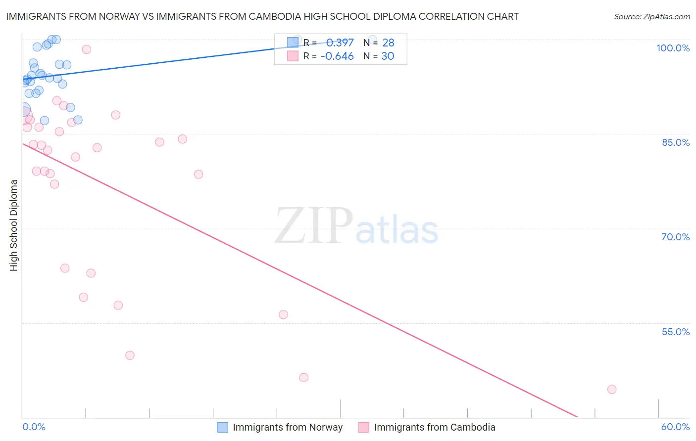 Immigrants from Norway vs Immigrants from Cambodia High School Diploma
