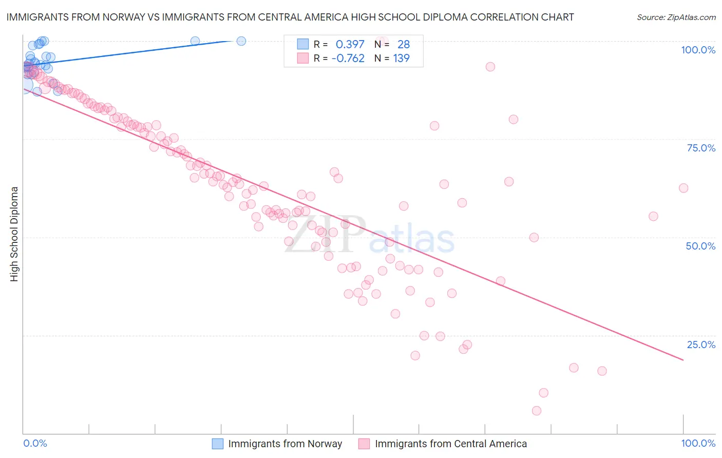 Immigrants from Norway vs Immigrants from Central America High School Diploma
