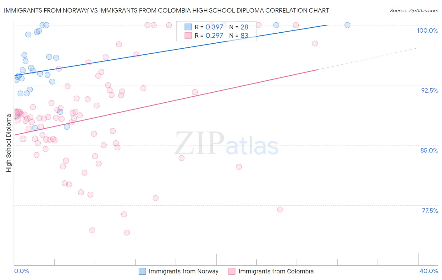 Immigrants from Norway vs Immigrants from Colombia High School Diploma