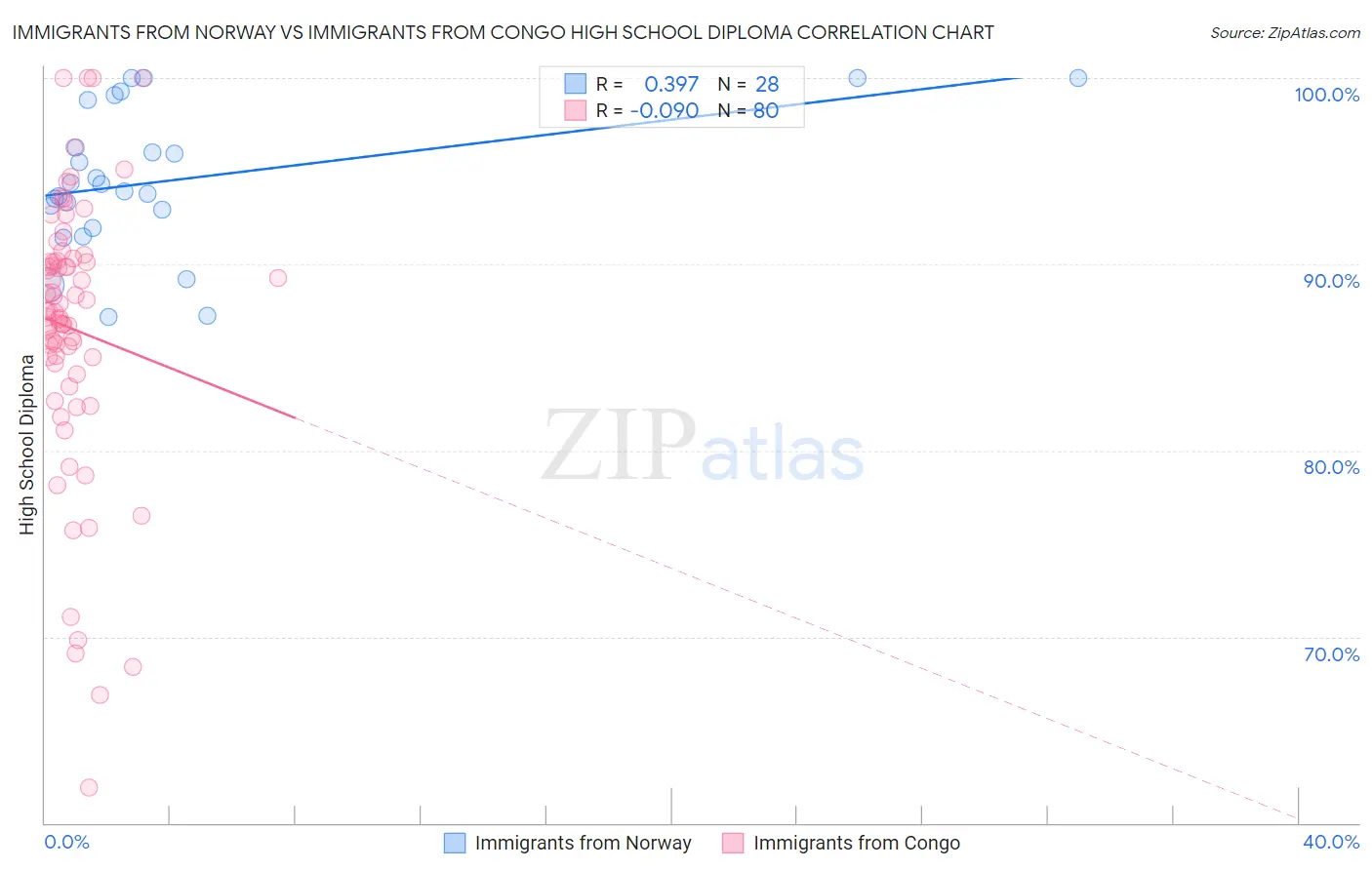 Immigrants from Norway vs Immigrants from Congo High School Diploma