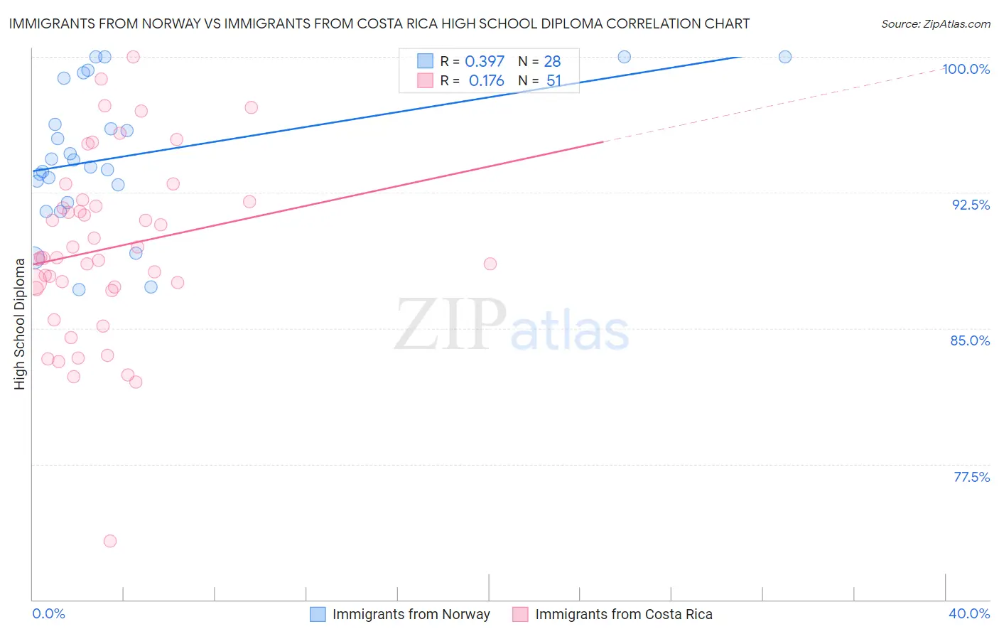 Immigrants from Norway vs Immigrants from Costa Rica High School Diploma