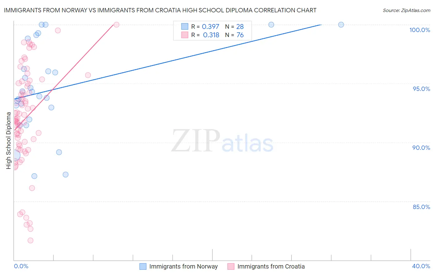 Immigrants from Norway vs Immigrants from Croatia High School Diploma