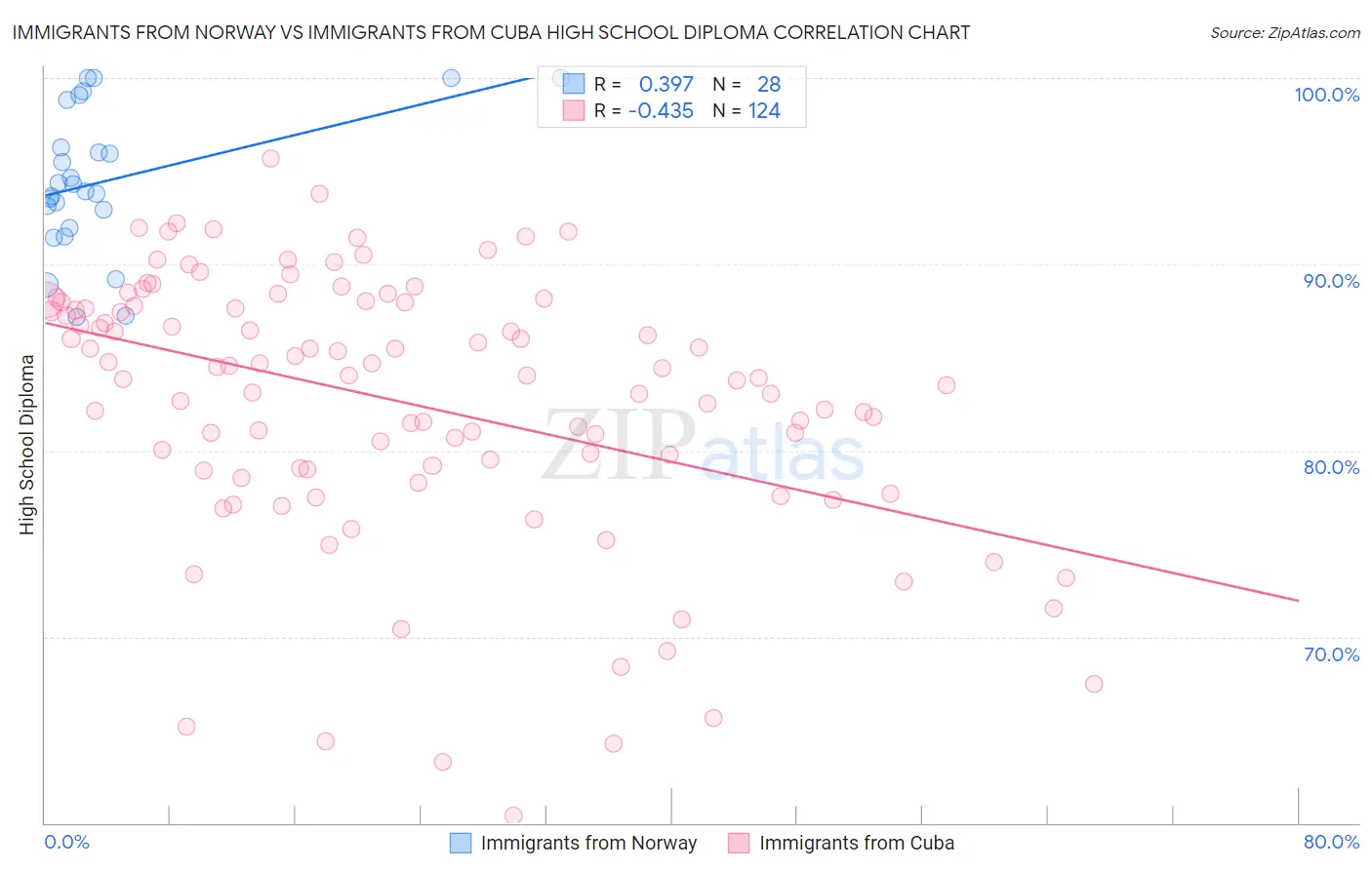 Immigrants from Norway vs Immigrants from Cuba High School Diploma