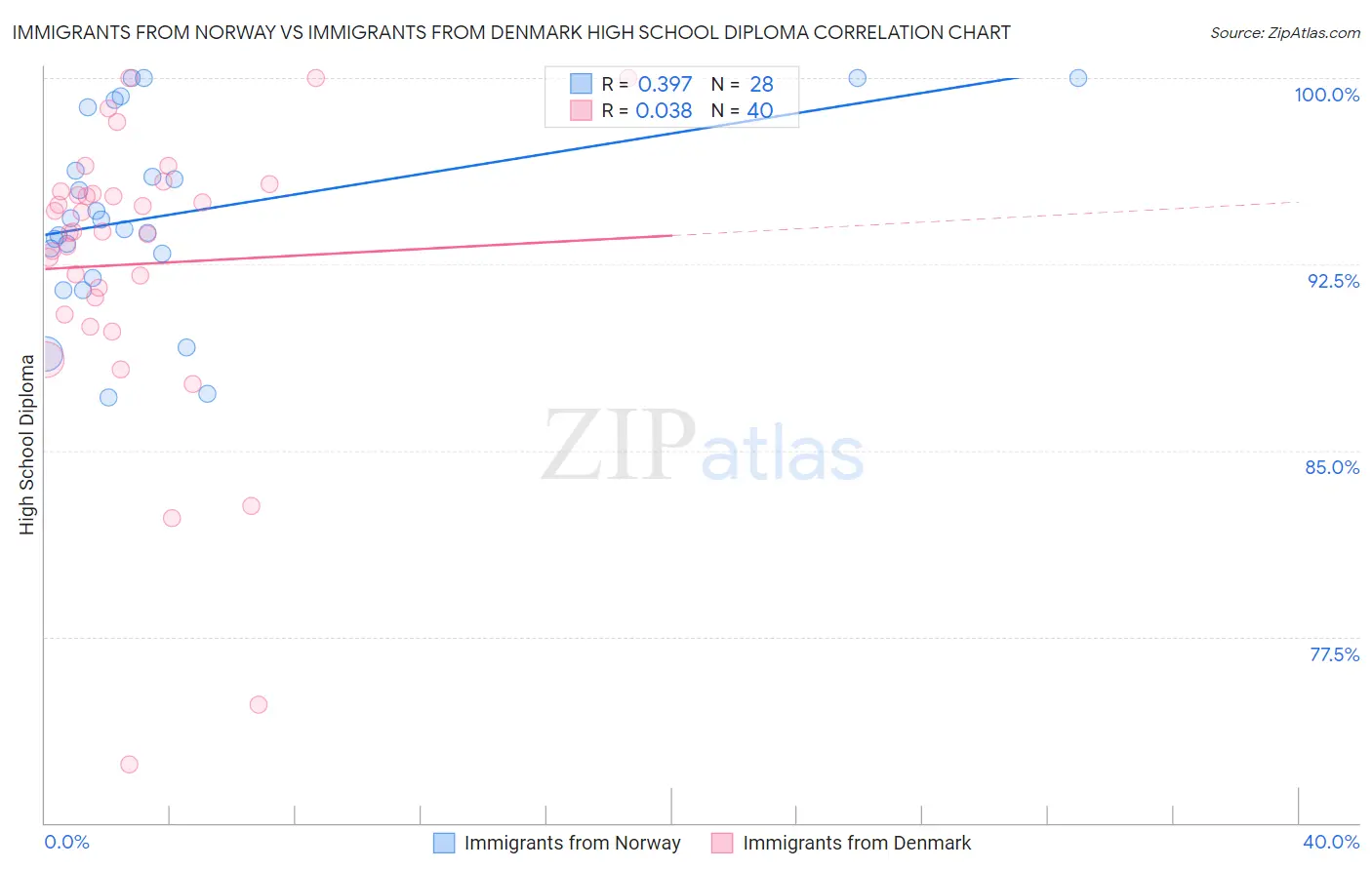 Immigrants from Norway vs Immigrants from Denmark High School Diploma