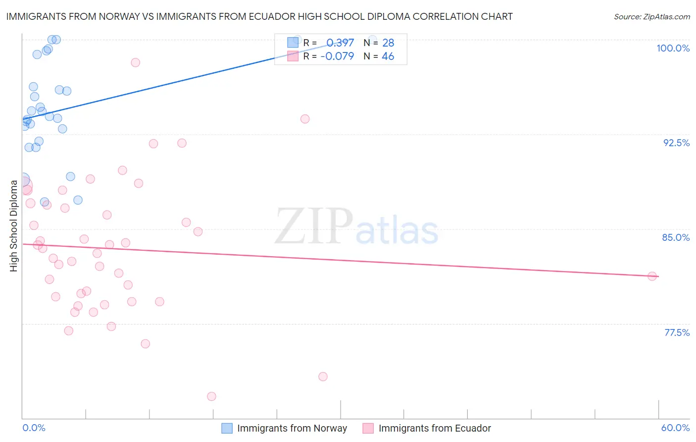 Immigrants from Norway vs Immigrants from Ecuador High School Diploma