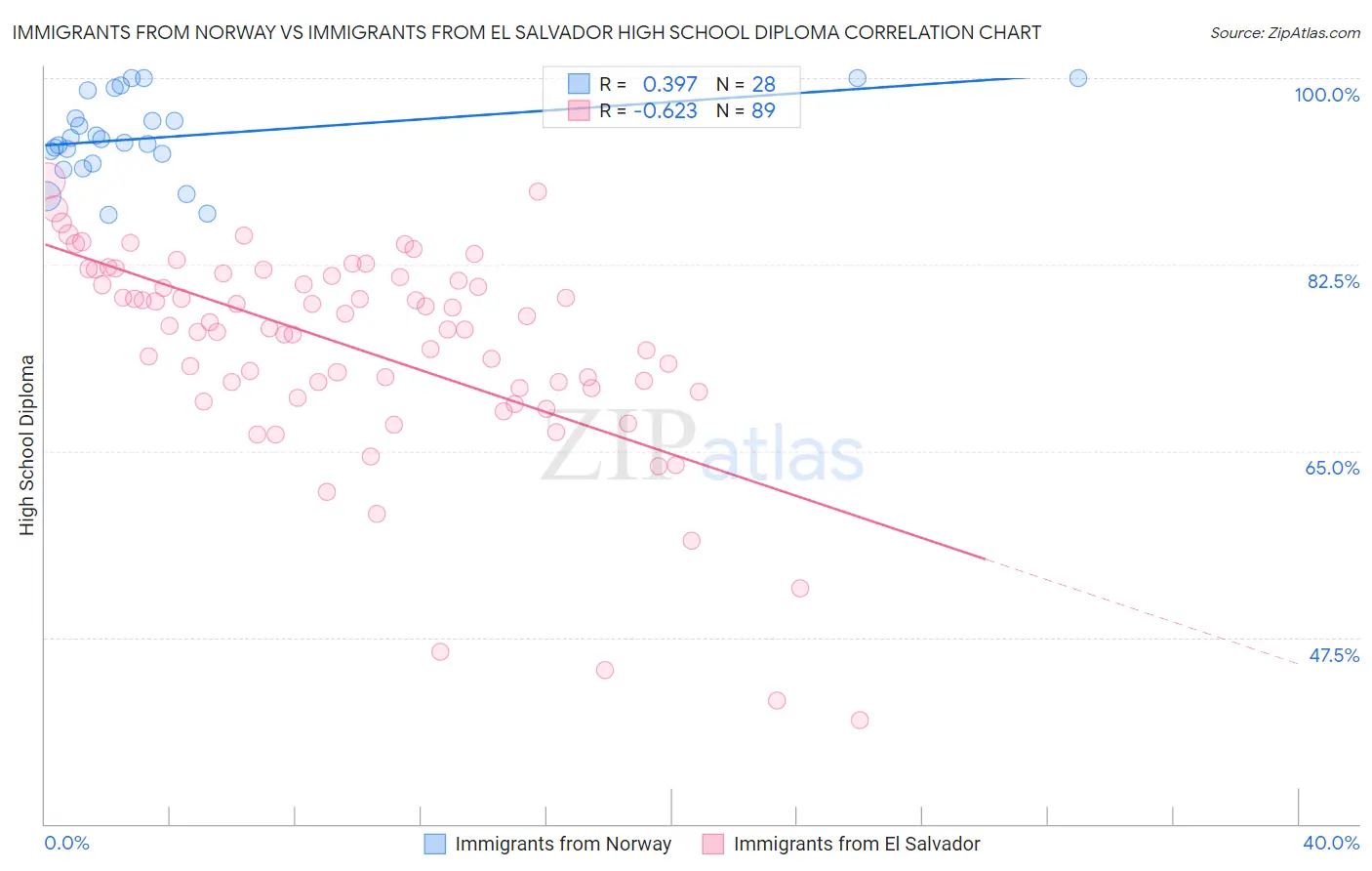 Immigrants from Norway vs Immigrants from El Salvador High School Diploma