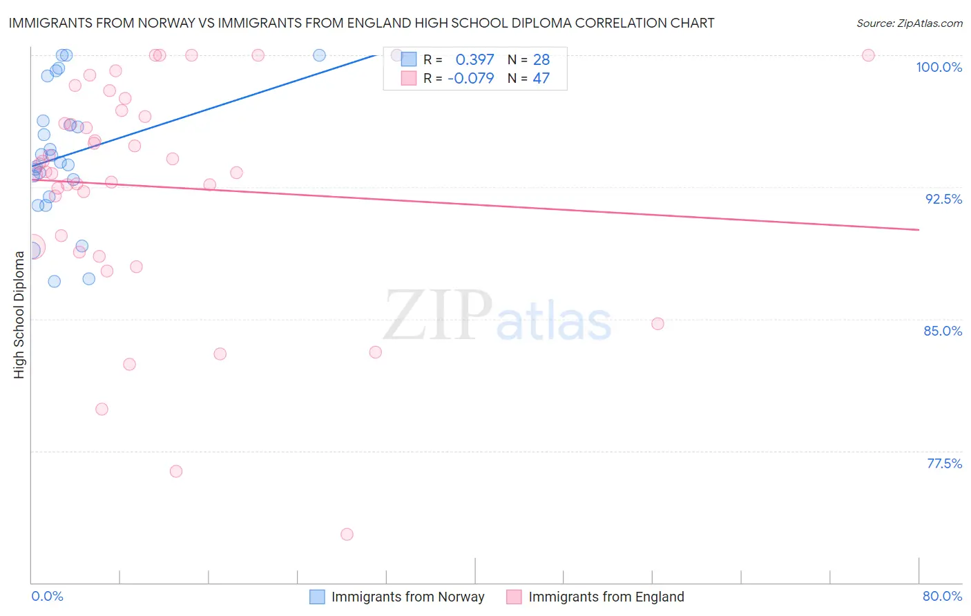 Immigrants from Norway vs Immigrants from England High School Diploma