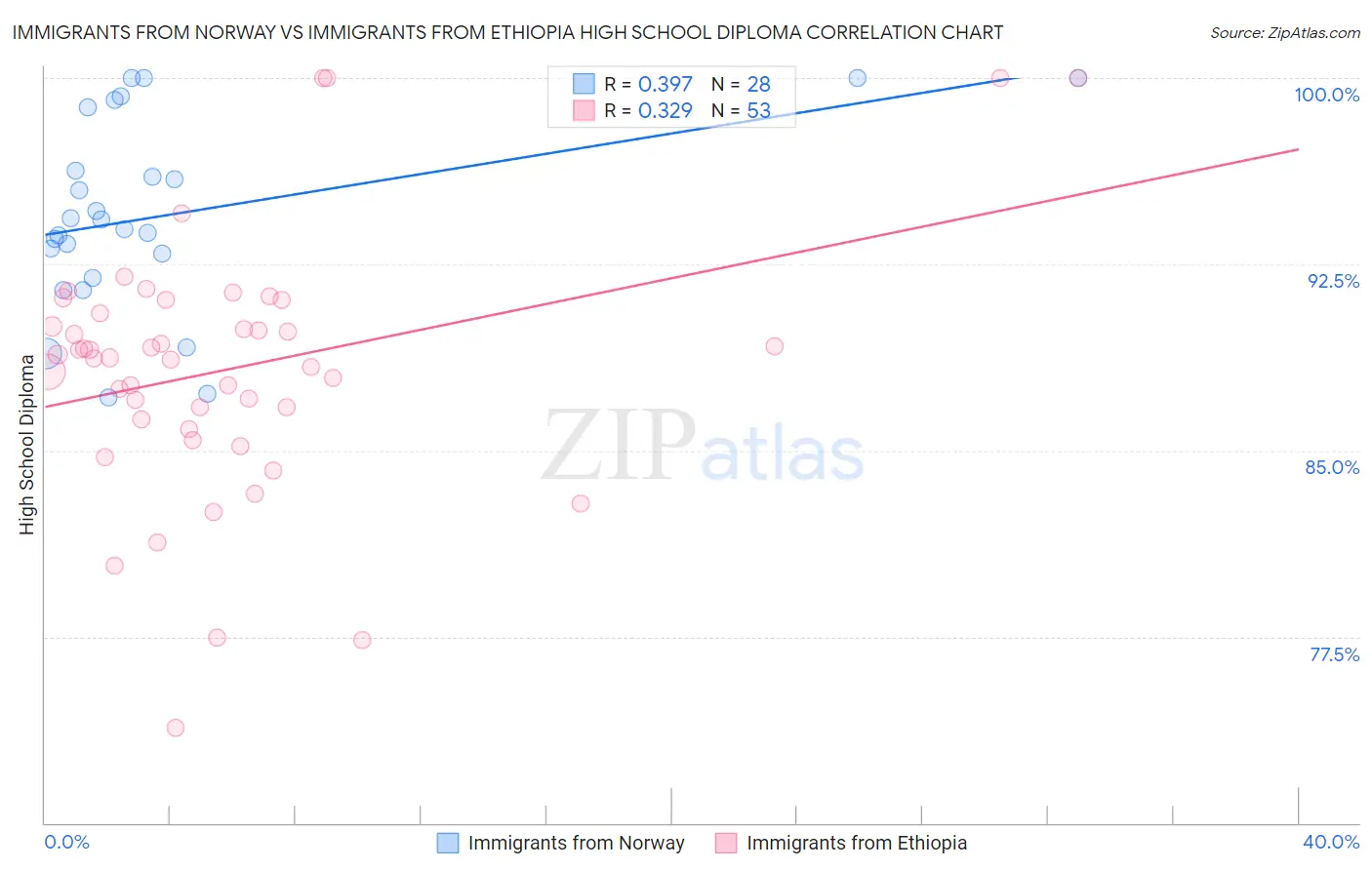 Immigrants from Norway vs Immigrants from Ethiopia High School Diploma