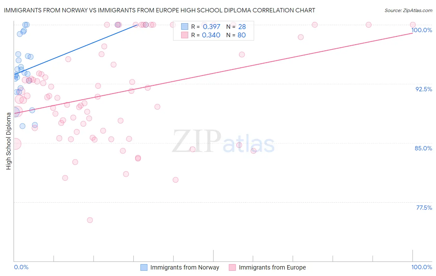 Immigrants from Norway vs Immigrants from Europe High School Diploma