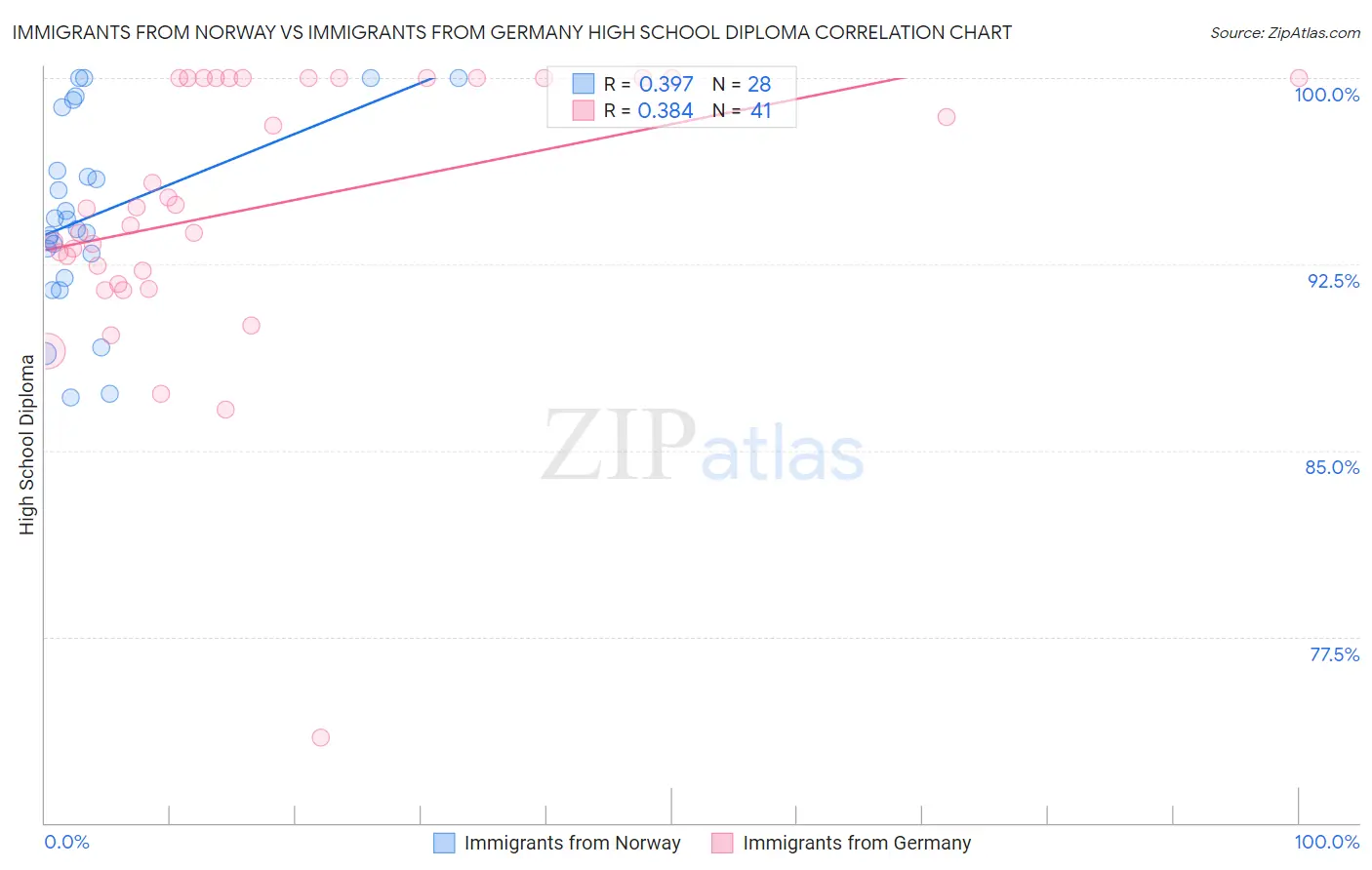 Immigrants from Norway vs Immigrants from Germany High School Diploma