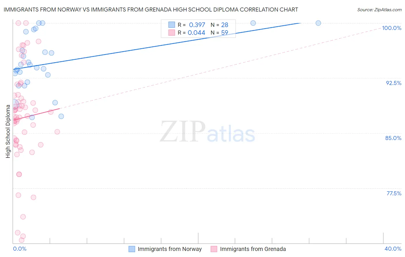 Immigrants from Norway vs Immigrants from Grenada High School Diploma