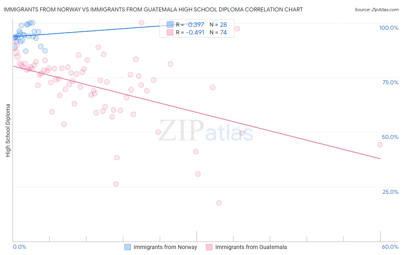 Immigrants from Norway vs Immigrants from Guatemala High School Diploma