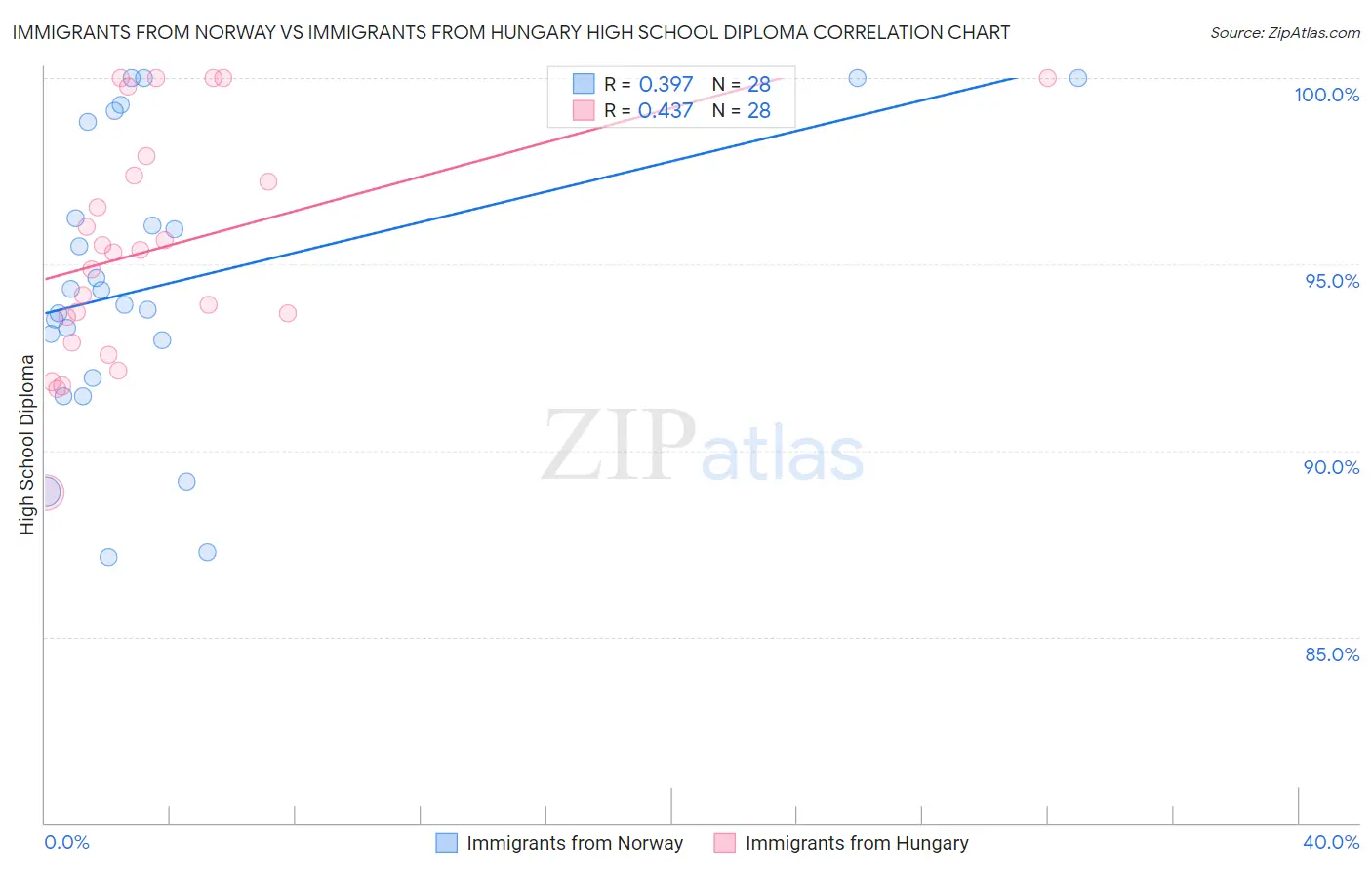 Immigrants from Norway vs Immigrants from Hungary High School Diploma