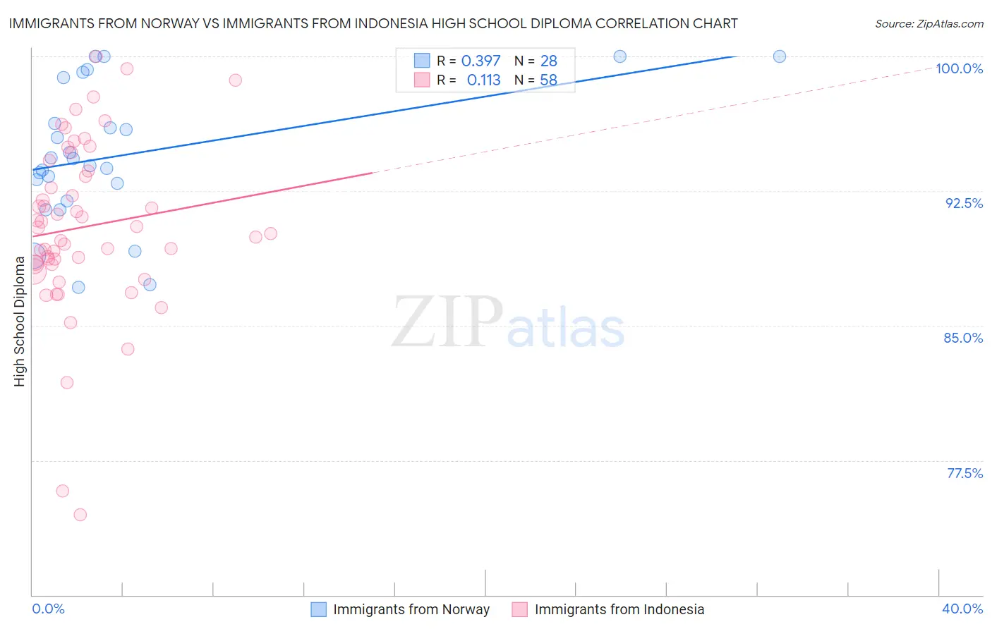 Immigrants from Norway vs Immigrants from Indonesia High School Diploma