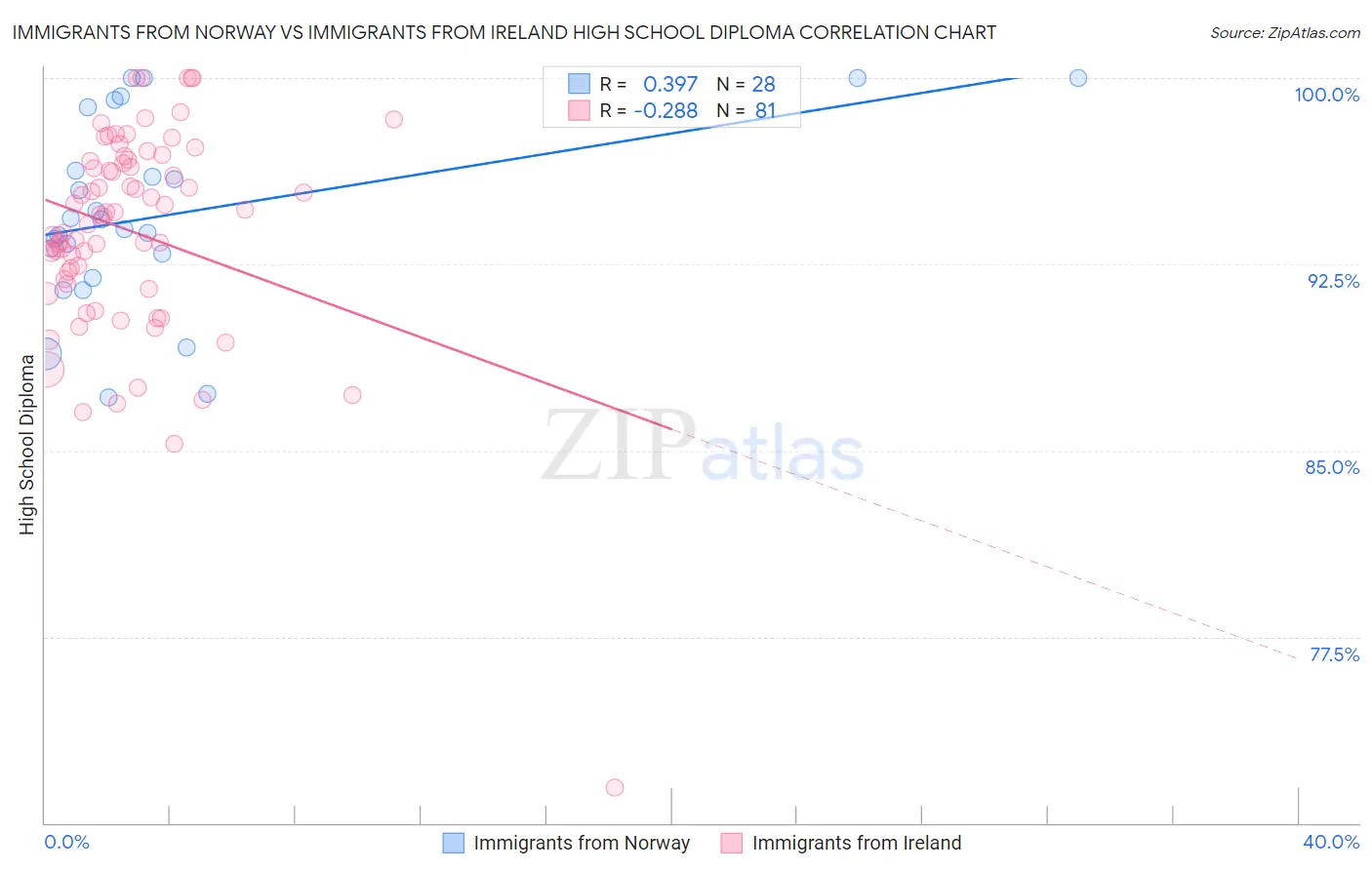 Immigrants from Norway vs Immigrants from Ireland High School Diploma