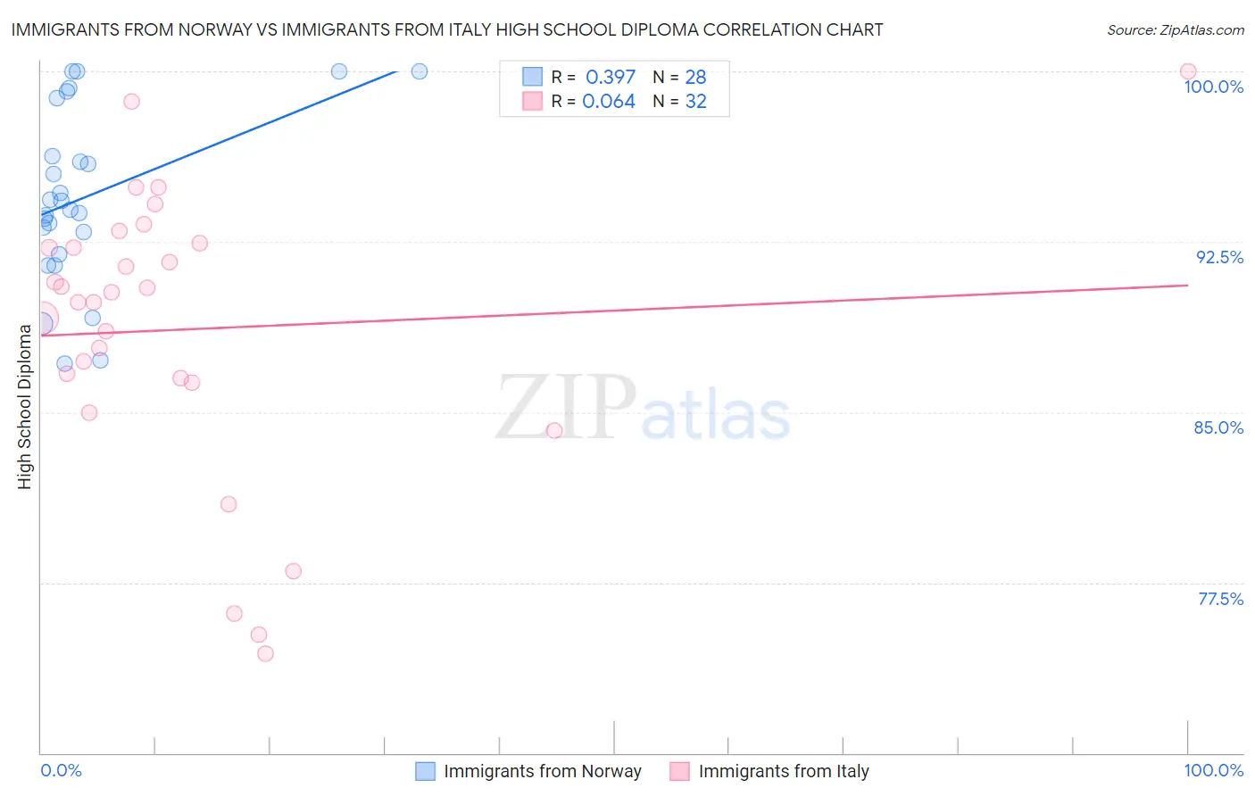 Immigrants from Norway vs Immigrants from Italy High School Diploma