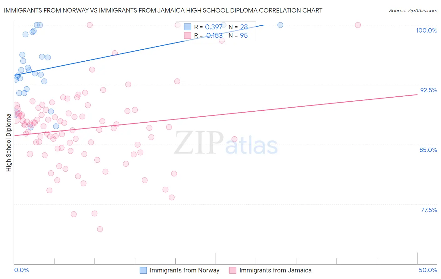 Immigrants from Norway vs Immigrants from Jamaica High School Diploma