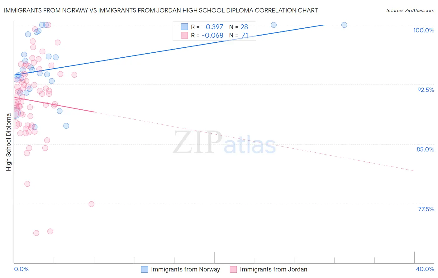 Immigrants from Norway vs Immigrants from Jordan High School Diploma