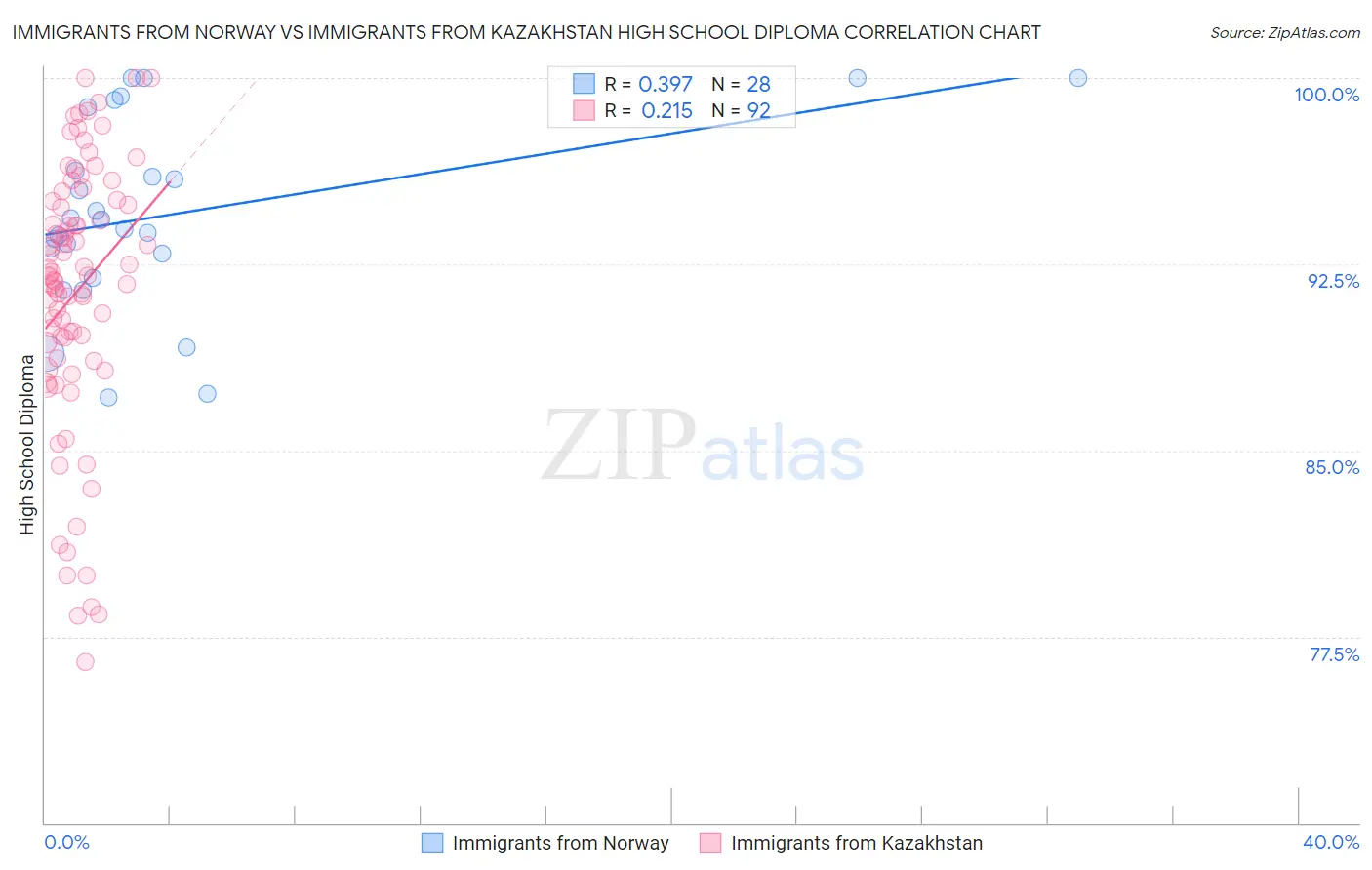 Immigrants from Norway vs Immigrants from Kazakhstan High School Diploma