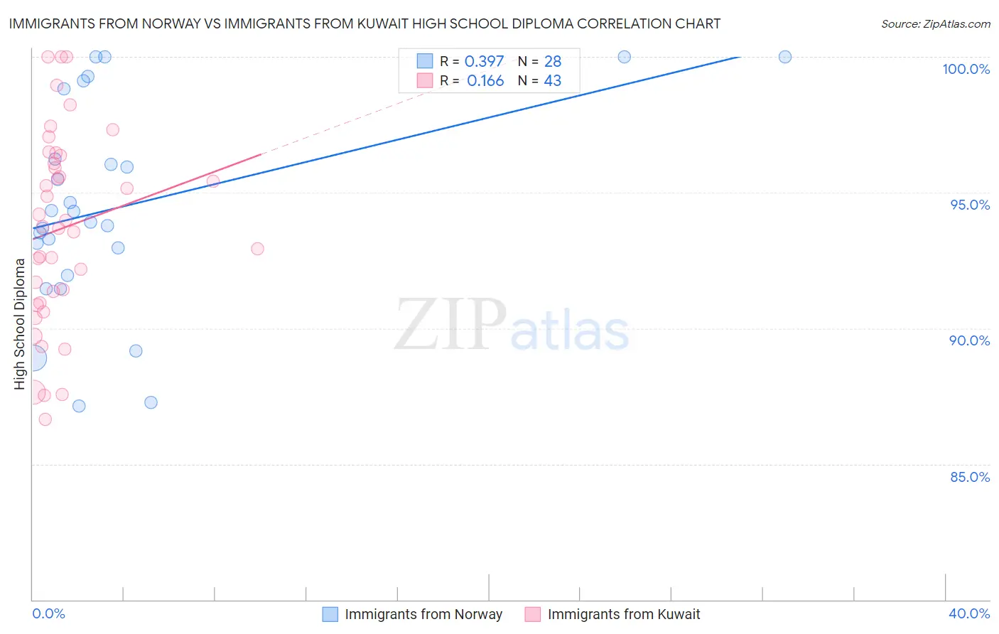 Immigrants from Norway vs Immigrants from Kuwait High School Diploma