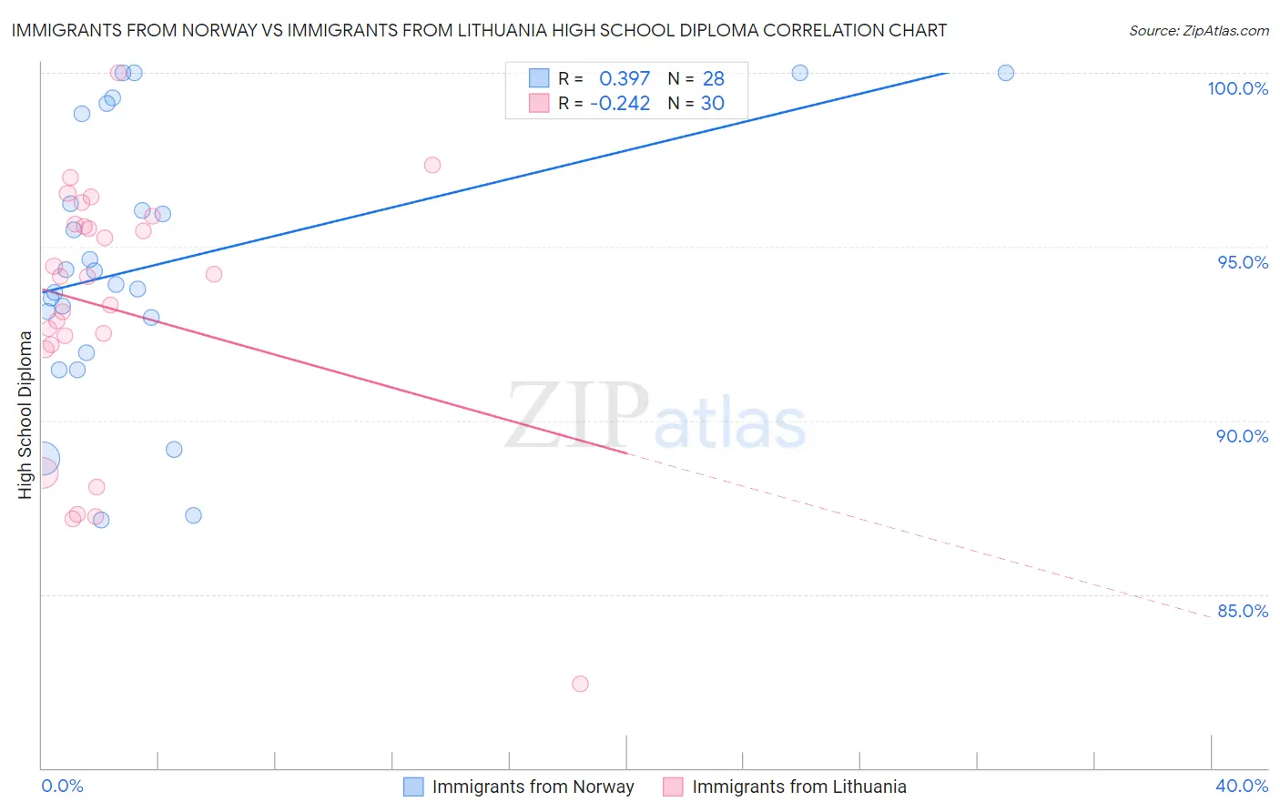 Immigrants from Norway vs Immigrants from Lithuania High School Diploma