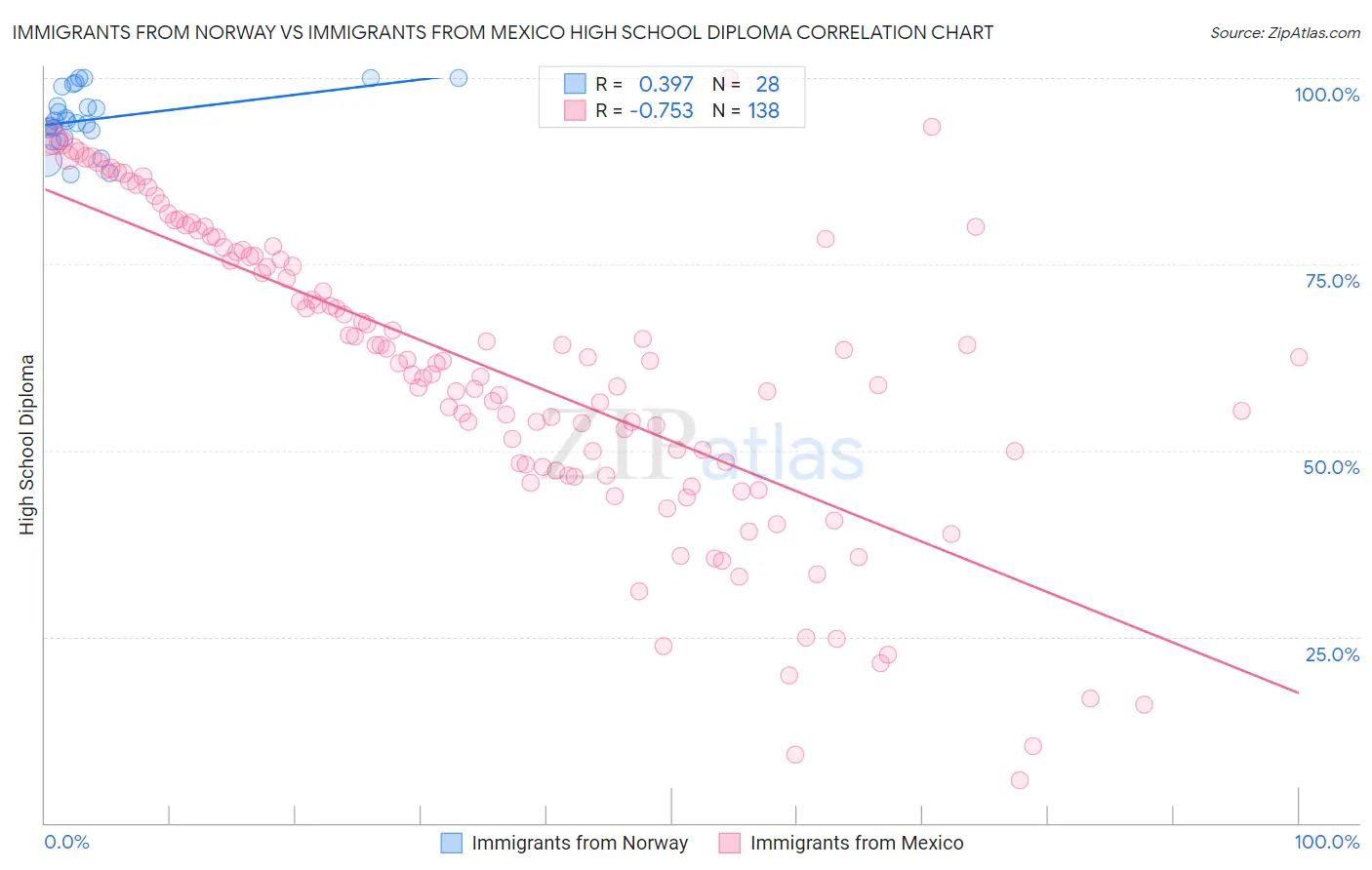 Immigrants from Norway vs Immigrants from Mexico High School Diploma