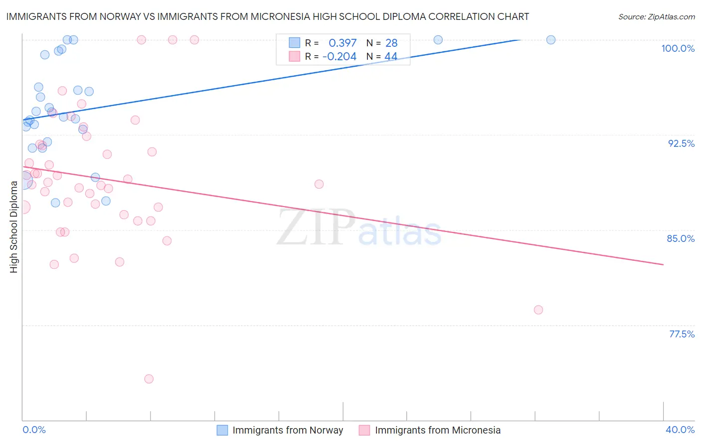 Immigrants from Norway vs Immigrants from Micronesia High School Diploma