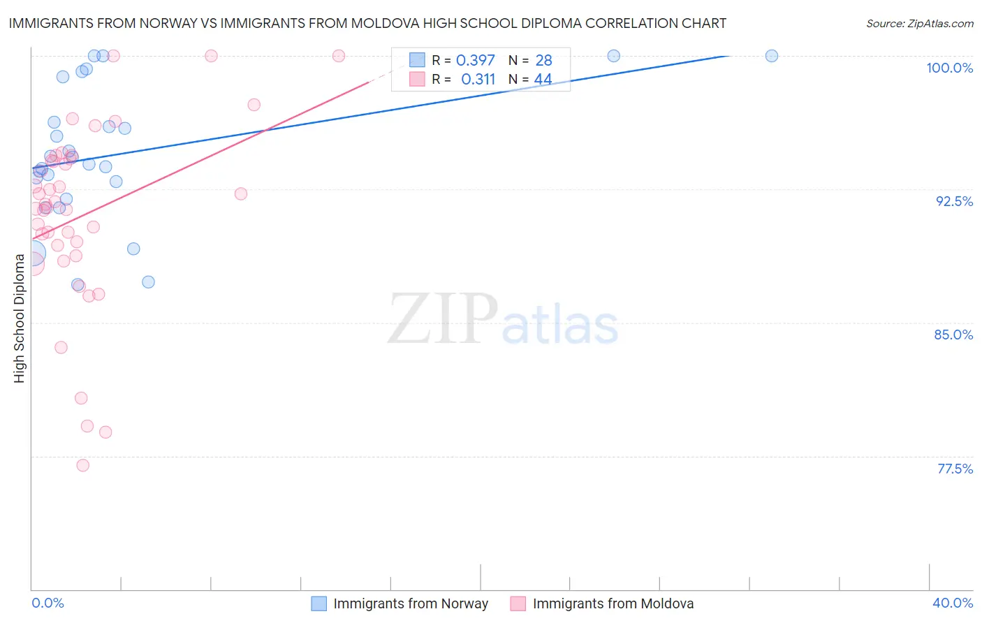 Immigrants from Norway vs Immigrants from Moldova High School Diploma