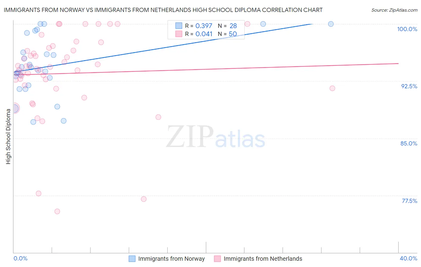 Immigrants from Norway vs Immigrants from Netherlands High School Diploma