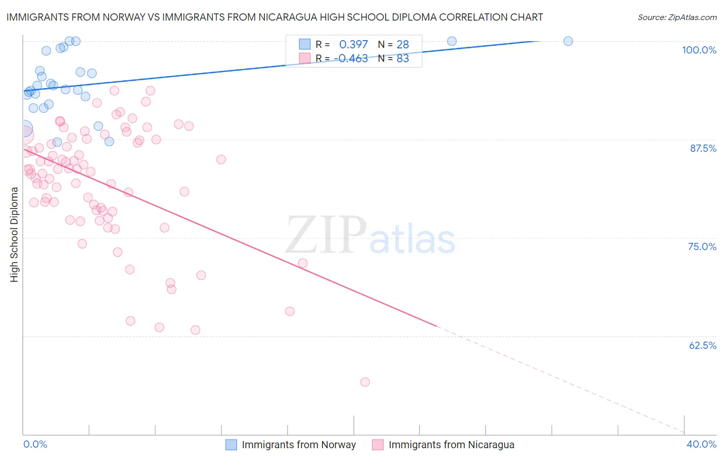 Immigrants from Norway vs Immigrants from Nicaragua High School Diploma