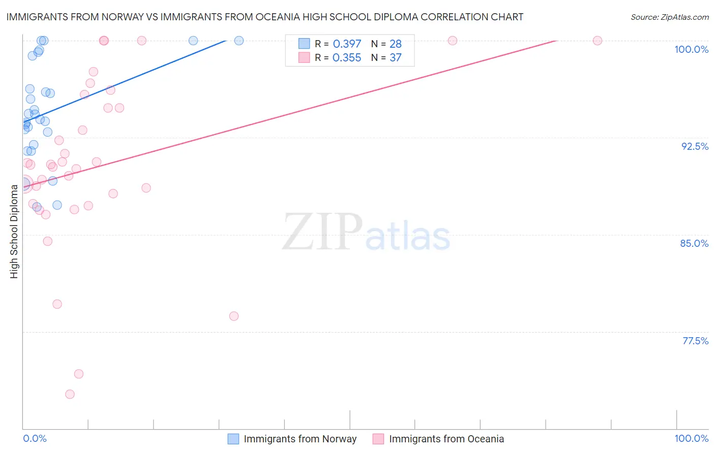 Immigrants from Norway vs Immigrants from Oceania High School Diploma