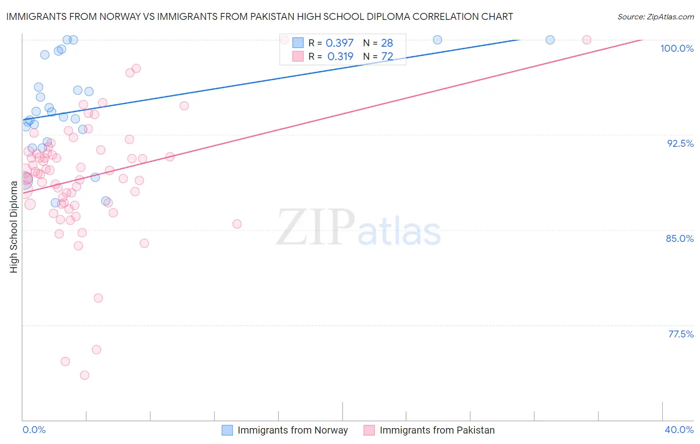 Immigrants from Norway vs Immigrants from Pakistan High School Diploma