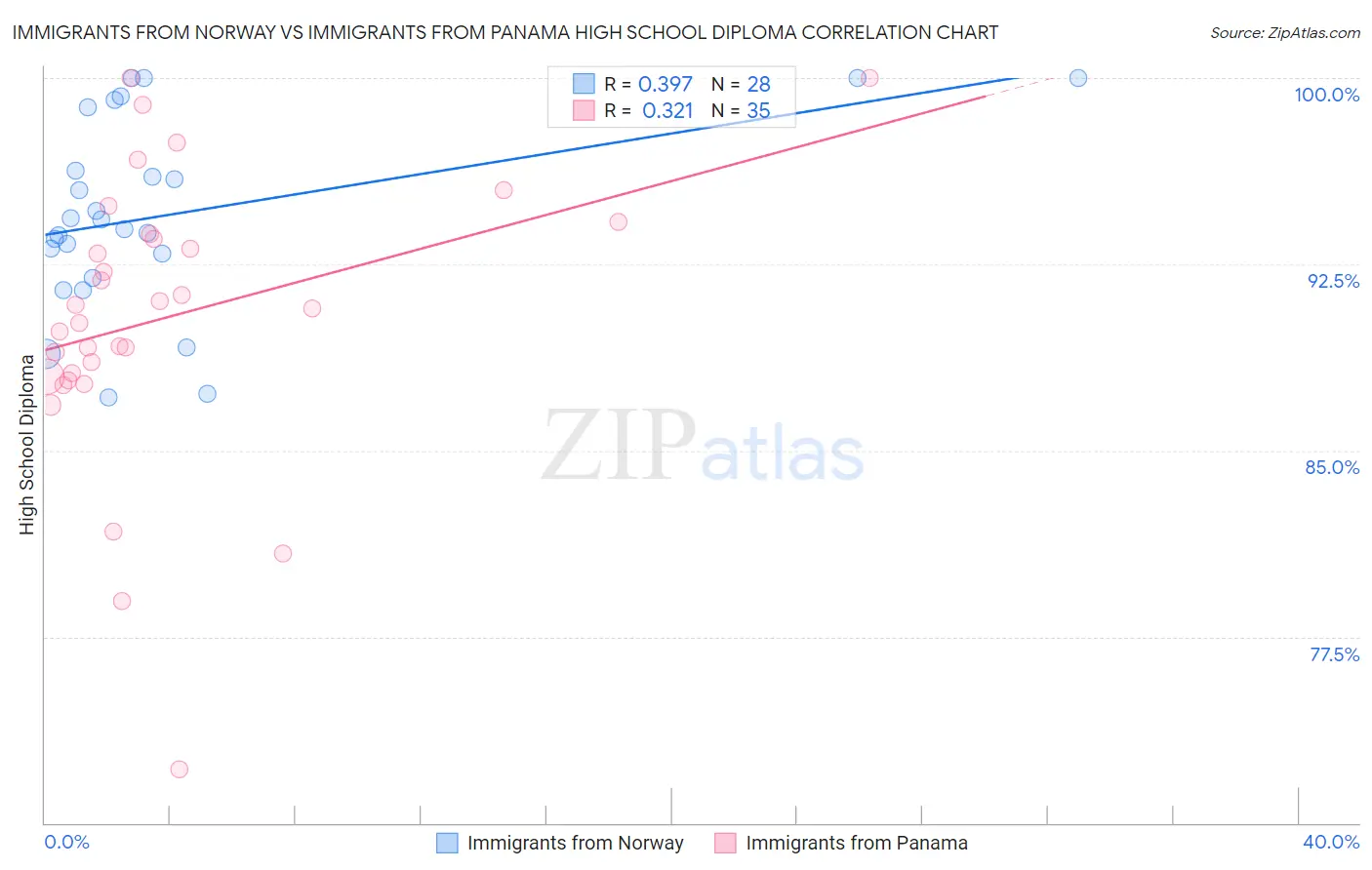 Immigrants from Norway vs Immigrants from Panama High School Diploma